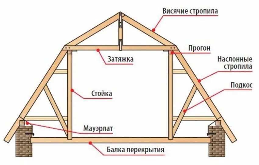 Стропила прогоны. Мансардная кровля конструкция стропильной системы. Схема крепления стропил мансардной крыши. Схема монтажа мансардной крыши. Схема стропил мансардной кровли.