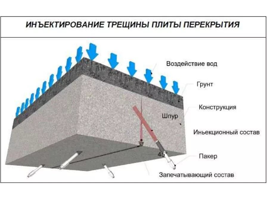 Трещины снизу бетонной плиты перекрытия. Чертеж инъекционной гидроизоляции. Чертежи инъектирование трещин. Инъектирование кирпичной кладки схема.