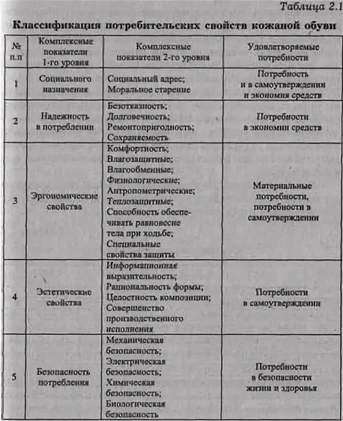 Свойства обуви