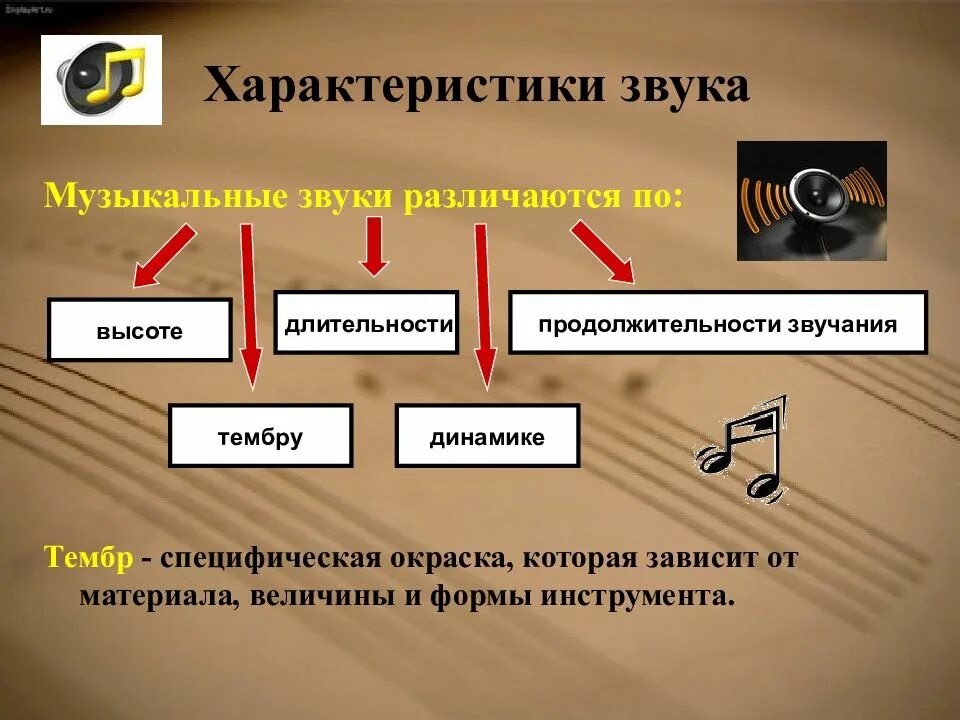 Музыка виды кратко. Характеристика музыкального звука. Свойства звука в Музыке. Типы звуков в Музыке. Звуки музыки.