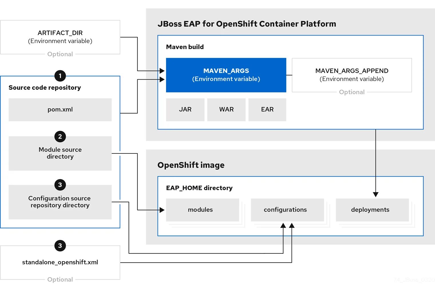 Cisco eap module. Архитектура openshift. openshift container. модель eap. архитектура jvm.