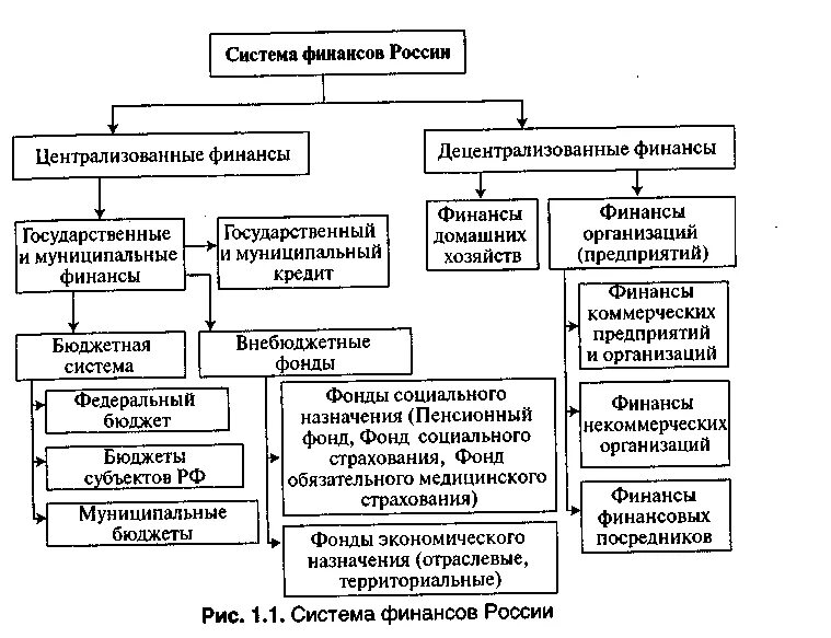 Финансы государственных и муниципальных предприятий. Схема централизованных финансовых ресурсов. Финансовая система централизованные и децентрализованные схема. Схема формирования децентрализованных финансовых ресурсов. Схема использования централизованных финансовых ресурсов.