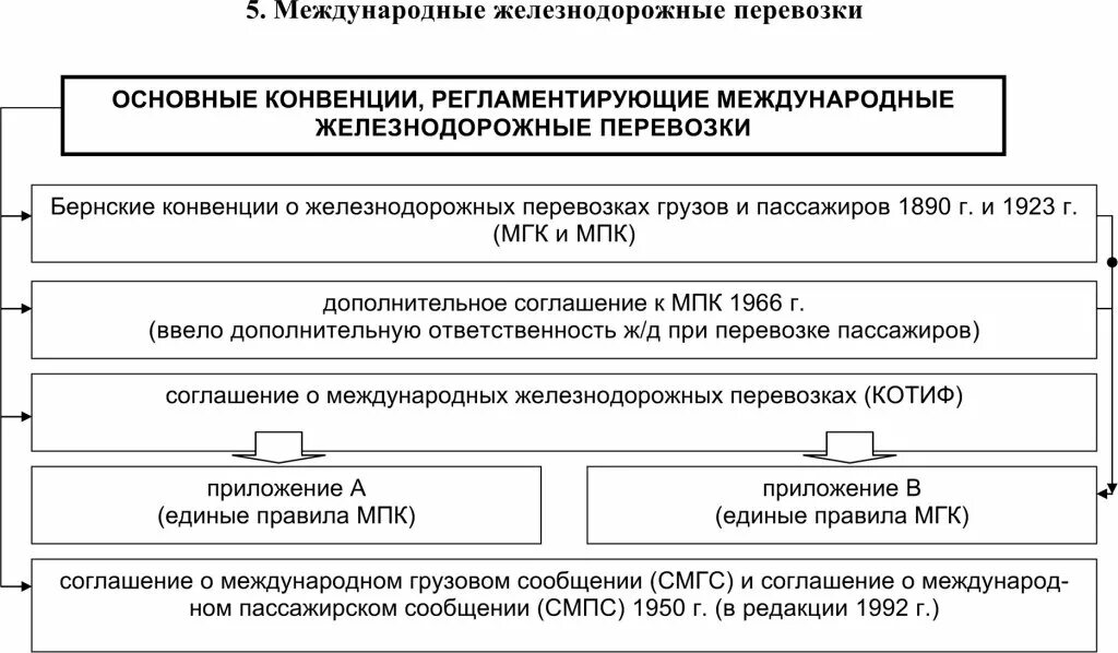 Жд перевозки документы. Международные железнодорожные перевозки. Договор международной железнодорожной перевозки. Международная Железнодорожная конвенция. Международные конвенции железнодорожные перевозки таблица.