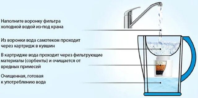 Как часто должны очищаться. Схема очистки воды кувшинным фильтром. Строение фильтра для очистки воды кувшинного типа. Фильтр кувшин схема картриджа. Строение бытового фильтра для очистки воды окружающий мир 3 класс.