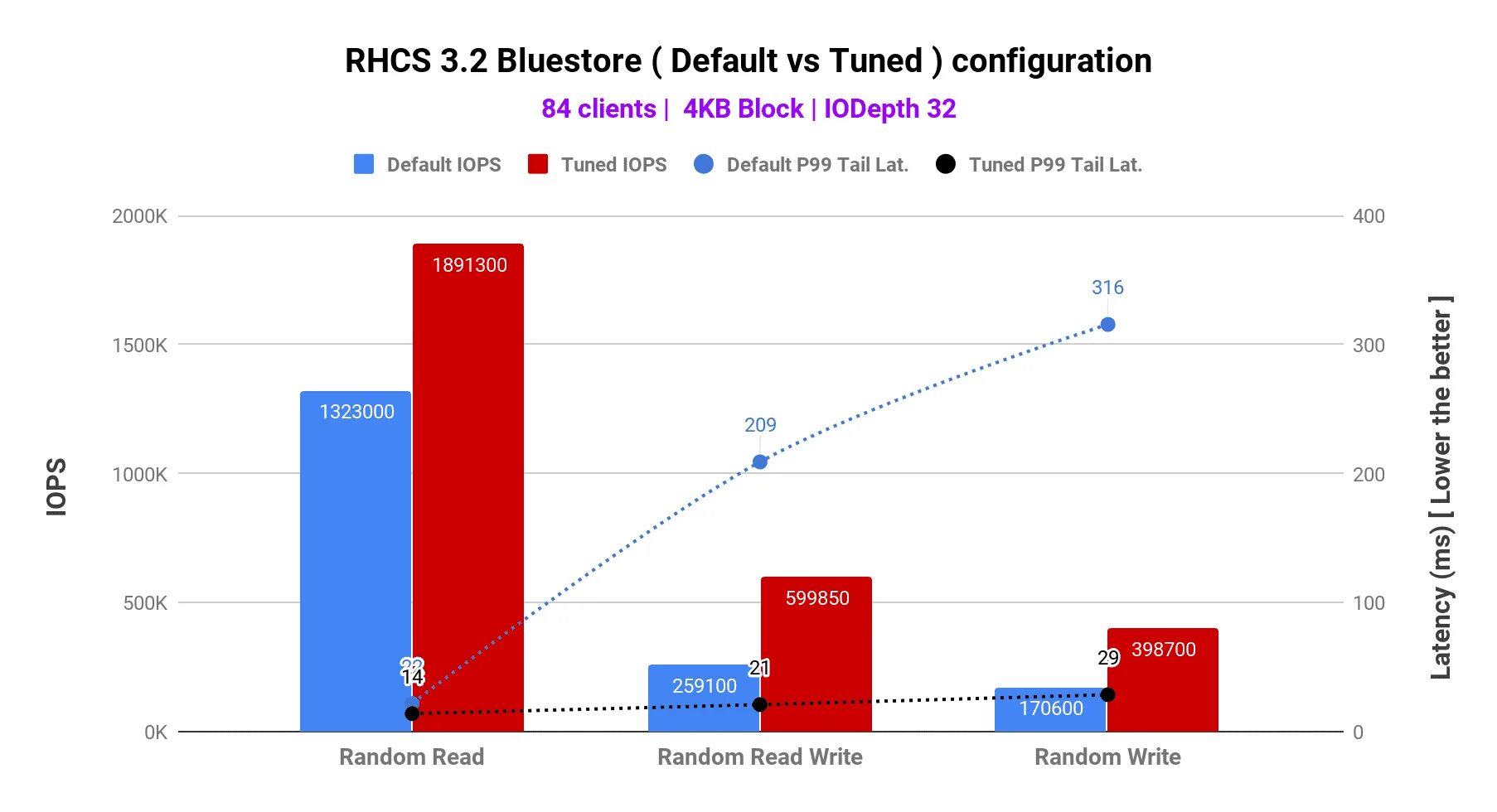 Default performance tuning. Iops. rhcs. z390 xmp vs default test.