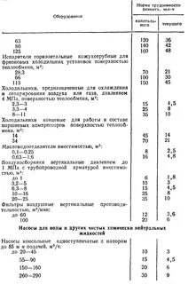 Трудоемкость обслуживания