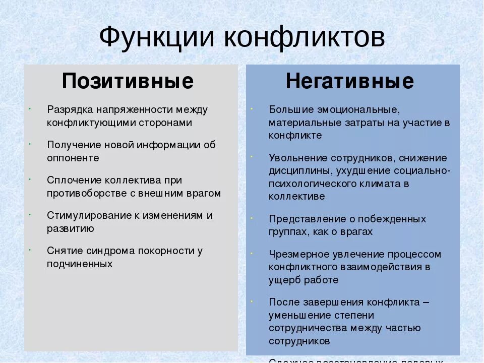 Функции и последствия конфликта. Положительные и отрицательные стороны конфликта. положительный конфликт пример. положительные и отрицательные стороны социального конфликта. позитивные и негативные стороны конфликта.