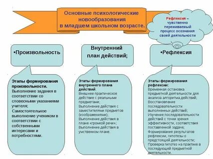 Основные проблемы младшего школьного возраста