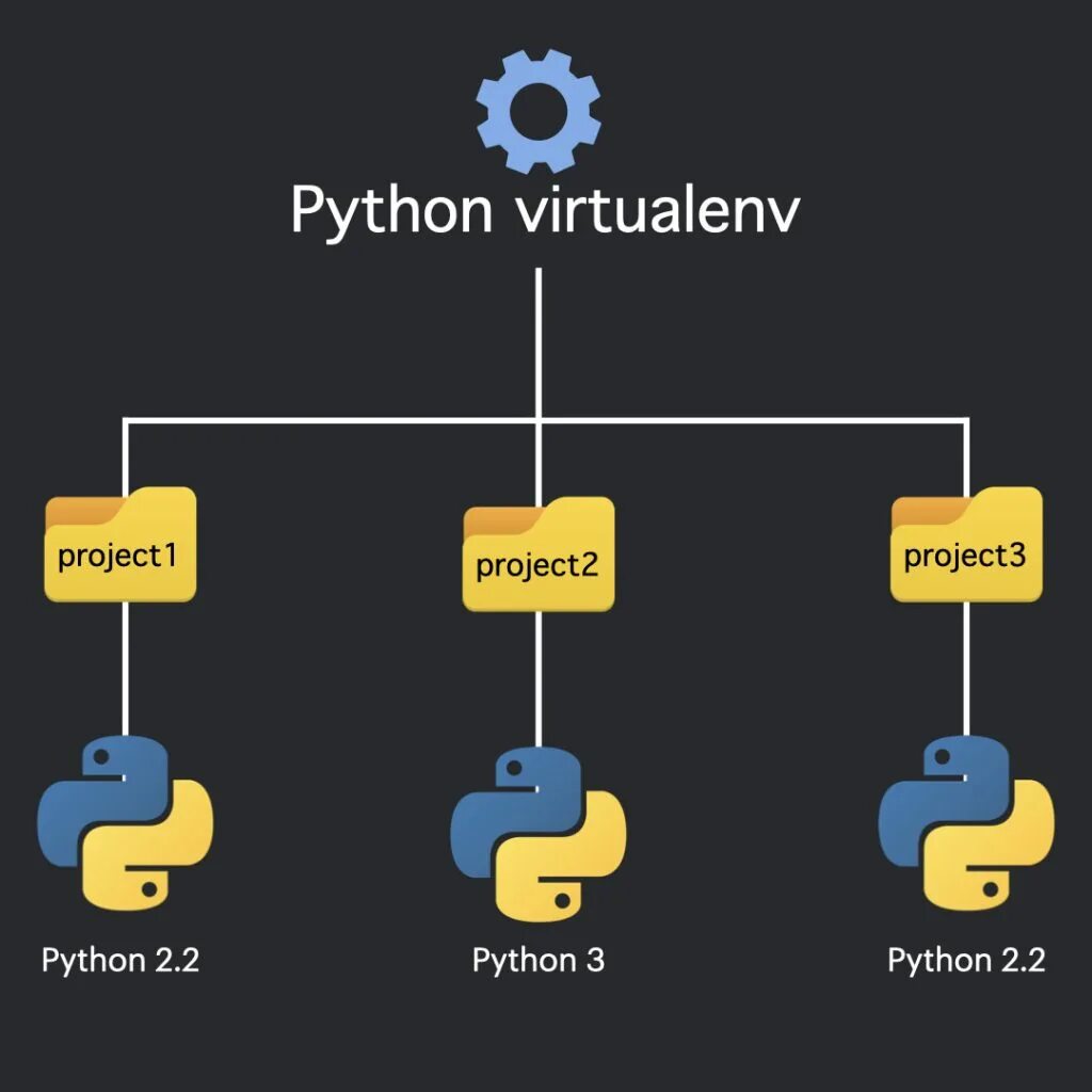 Virtualenv Python 3. Виртуальное окружение Пайтон. Виртуальное окружение питон. Окружение в Python. Project venv