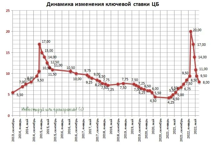 Понижение ставки цб. Снижение ключевой ставки ЦБ. Ключевая ставка в России. Ставка ЦБ РФ. Динамика ключевой ставки.