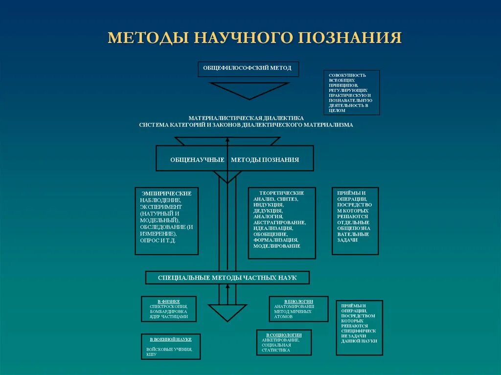 2 методы научного познания. Схема методов научного познания. Методы научного познания в философии. Алгоритм научного познания. Современные методы научного познания.