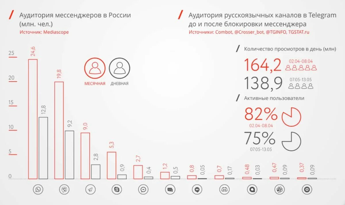 Аудитория мессенджеров в россии 2022. Популярность мессенджеров в россии 2022. Аудитория мессенджеров 22. Аудитория мессенджеров. Аудитория мессенджеров в россии 2020.