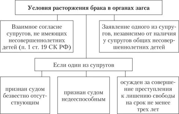 Порядок расторжения брака в органах ЗАГС И В суде. Расторжение брака в органах ЗАГСА схема. Расторжение брака: в органах ЗАГСА, В судебном порядке схема. Расторжение брака в органах ЗАГСА И В суде таблица.