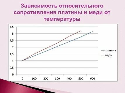 Медная проволока при разных температурах