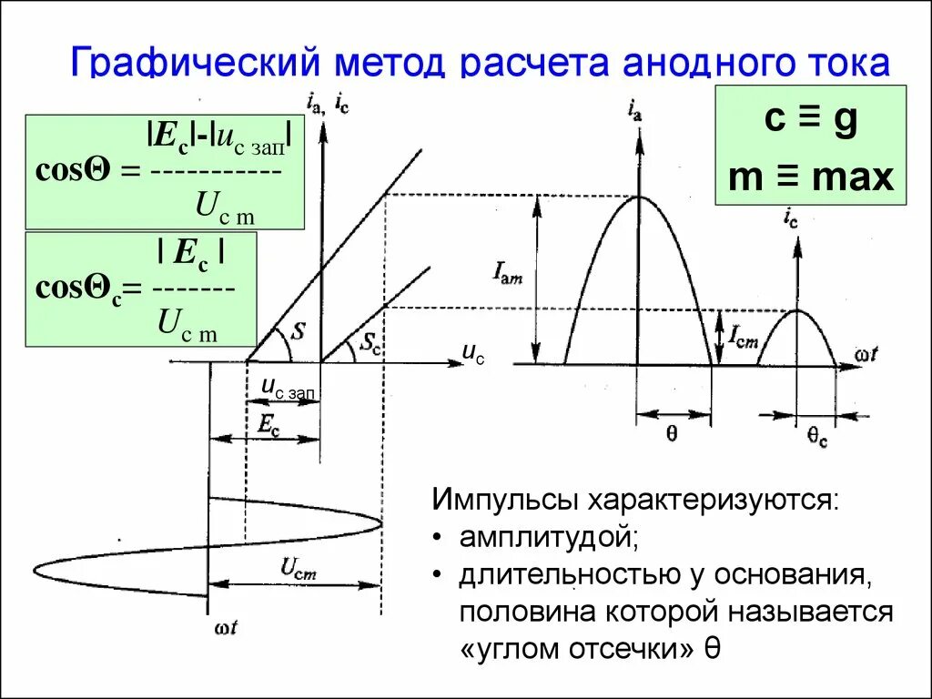 Ток 1 макс. Угол отсечки анодного тока. Угол отсечки коллекторного тока. Метод угла отсечки. Анодный ток.