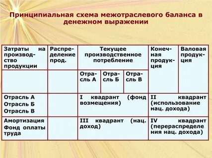 Метод межотраслевого баланса