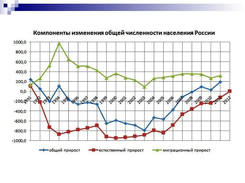 Особенность общего естественного прироста и миграционного. Динамика естественного прироста в россии. темпы рождаемости в россии за последние 5 лет. динамика естественного прироста населения россии. естественный прирост населения россии по годам диаграмма.