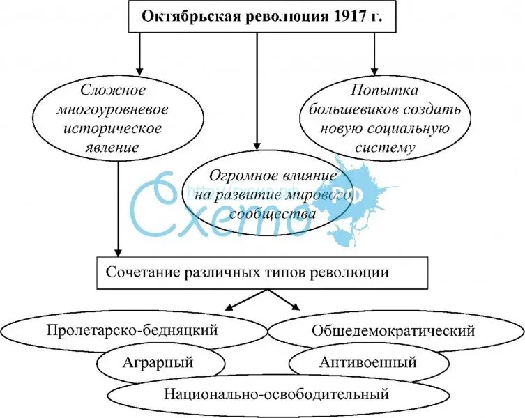 Сходства и различия февральской и октябрьской революции. Сходства и различия февральской и октябрьской революции