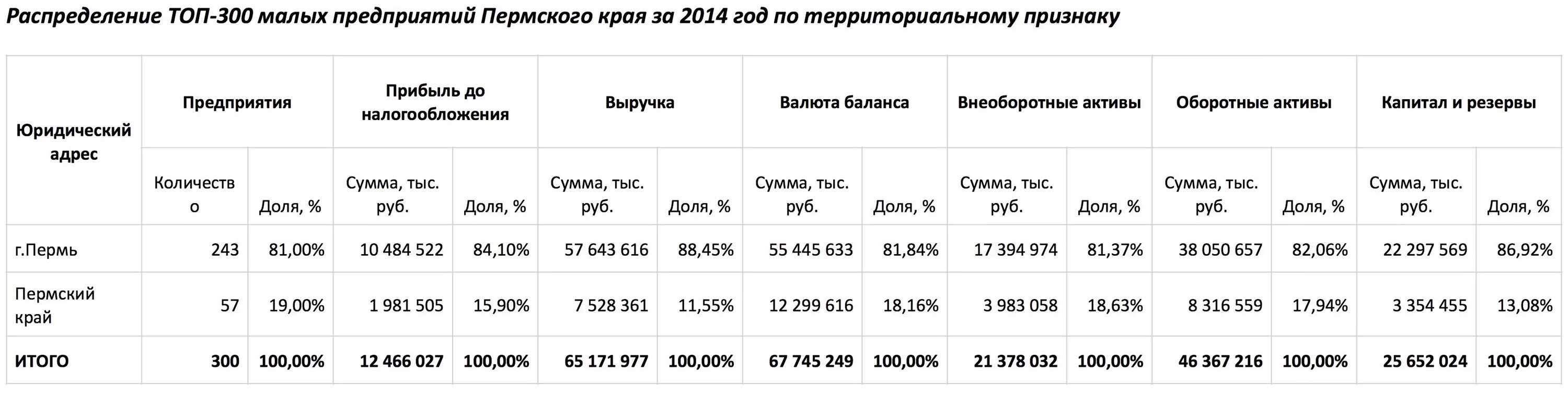 Топ 300 предприятий. Сколько заводов в перми число. сколько заводов в перми количество. топ 300 пермского края. сколько фабрик и заводов в перми количество.