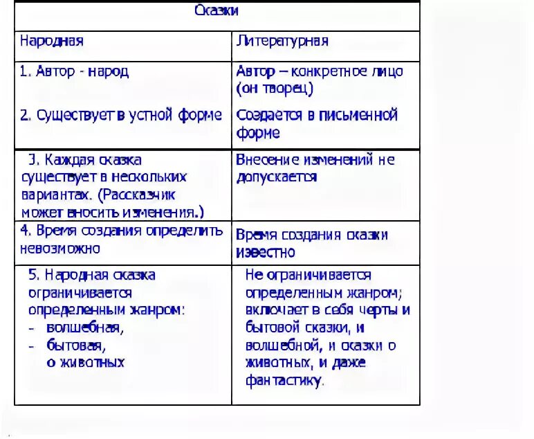 Сравнение народной и литературной сказки сходство. Сравнение сказки Пушкина о царе Салтане с народной сказкой. Сравнения в сказке о царе Салтане. Сравнительная таблица по сказкам. Сказка о царе Салтане сравнение с народной сказкой.