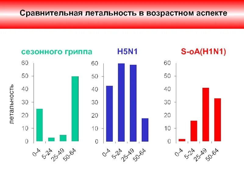 Сезонный грипп ответы. Сезонность гриппа. Сезонность ОРВИ. Сезонность гриппа в России. Сезонность респираторных инфекций.