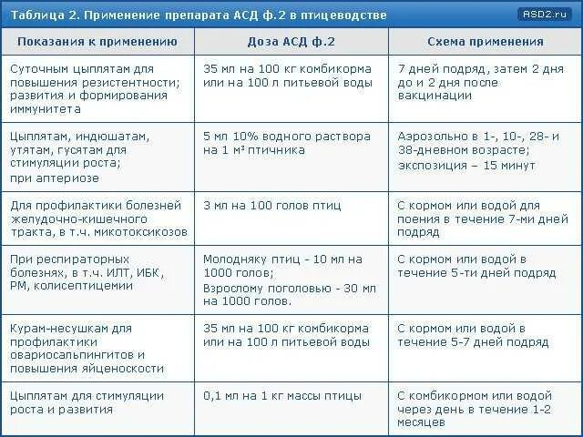 АСД-фракция 2 для индюков. АСД для цыплят бройлеров дозировка. Таблица использования воды