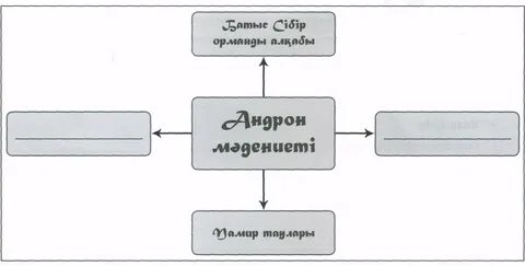 Андронов беғазы дәндібай мәдениеті слайд