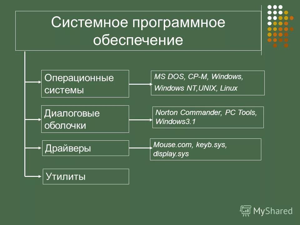 Базовое и сервисное программное обеспечение. Диалоговые оболочки примеры программ. Диалоговые оболочки программы. Диалоговые оболочки. Тестирование ос.