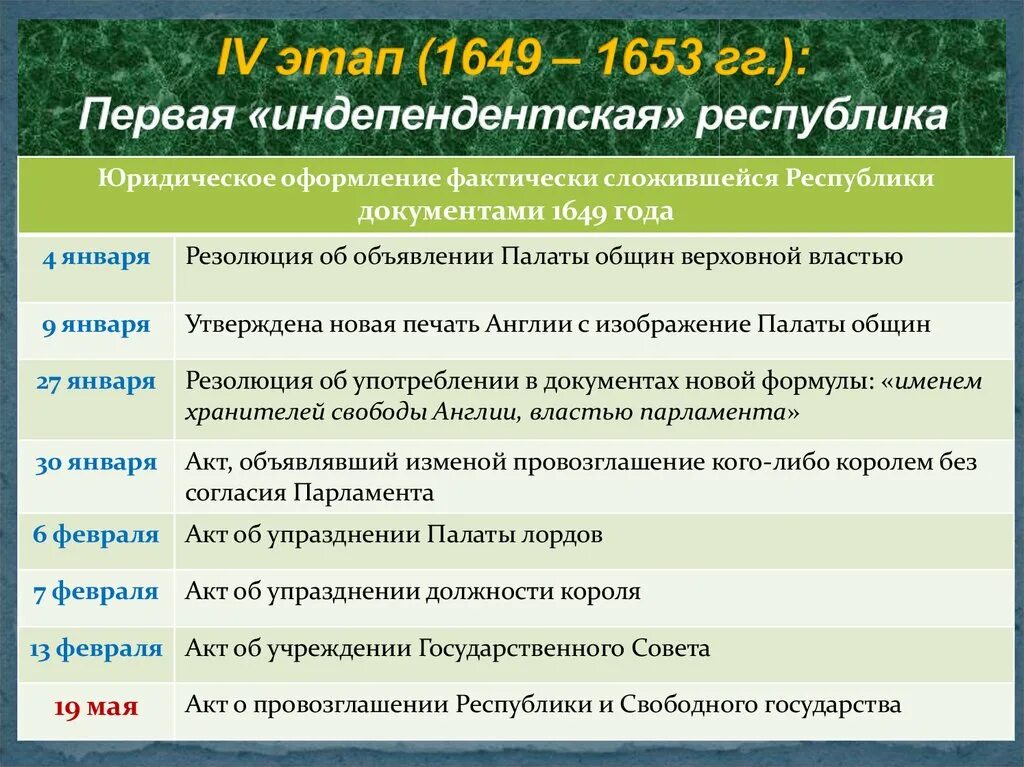 1649 1653 гг. Индепендентская республика (1649 – 1653 гг.). индепендентская республика в англии. индепендентская республика в англии 17 век. 1649 1653 гг в англии.