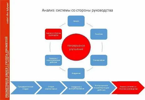 Анализ со стороны