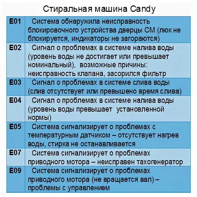 Стиральная машинка ошибка 03. Стиральная машина Канди ошибка е023. Стиральная машинка Канди коды ошибок 03. Стиральная машина Candy ошибка е6. Стиральная машина Канди ошибка е03.