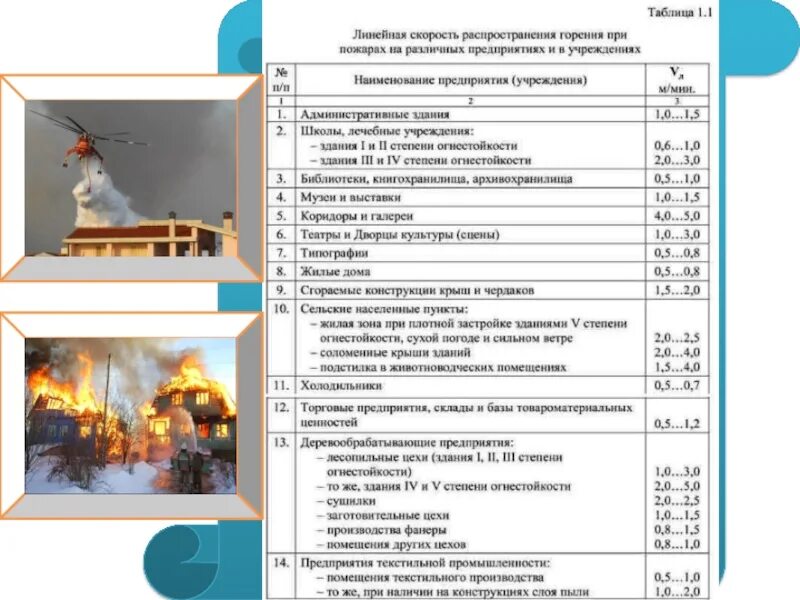 Линейное распространение пожара таблица. Линейная скорость распространения горения при пожарах. Интенсивность горения зданий таблица. Линейная скорость распространения пожара таблица.