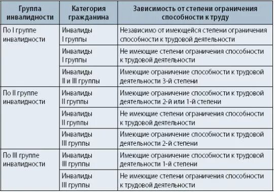 2 группа можно ли работать. 1 2 3 группа инвалидности. перечень заболеваний при 2 группе инвалидности. 2 группа инвалидности категории. инвалид первой группы степени ограничения.