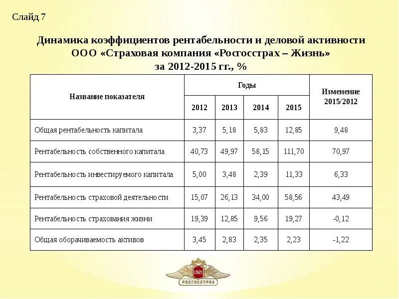 Ооо финансовая оценка. Анализ страховых компаний. Динамика коэффициентов рентабельности. Анализ работы страховых компаний. Рентабельность страховой компании.