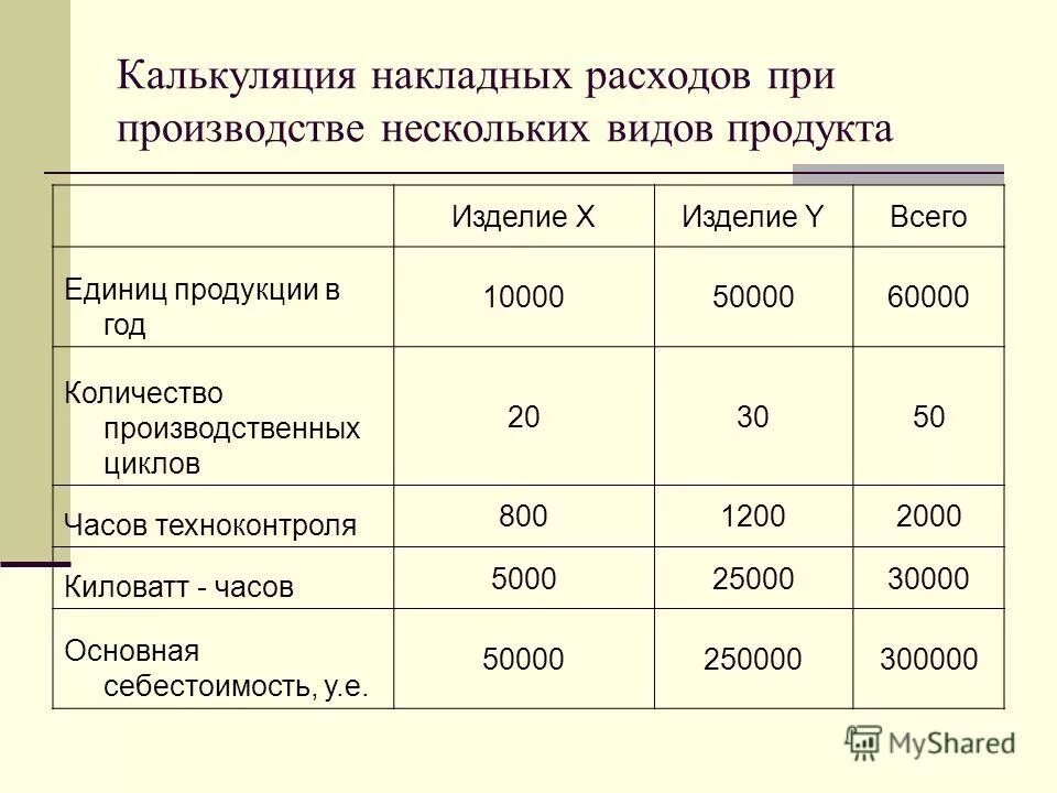 Составить калькуляцию единицы продукции. Составить калькуляцию единицы продукции