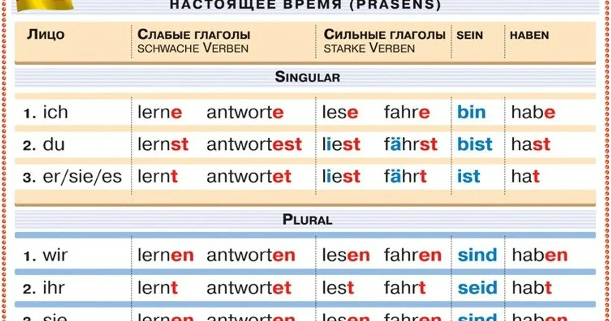 Спряжение немецких глаголов таблица. Глаголы в Präteritum в немецком языке таблица. Спряжение глаголов в немецком языке таблица. Спряжение глаголов в немецком языке в прошедшем времени таблица. 3 глагола в немецком языке