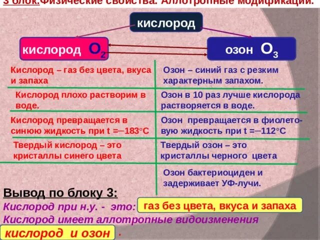 ГАЗ без цвета и без запаха. Кислород ГАЗ без цвета и запаха. Кислород и Озон аллотропные модификации. Цвет запах вкус кислорода. Озон без запаха