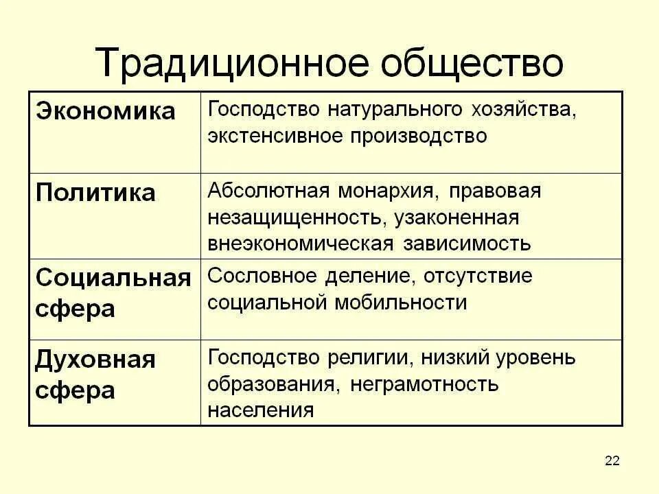 Какие особенности политического и экономического. Сфера экономики в традиционном обществе. Таблица традиционное общество экономика политика. Духовная сфера традиционного общества. Социальная сфера традиционного общества таблица.