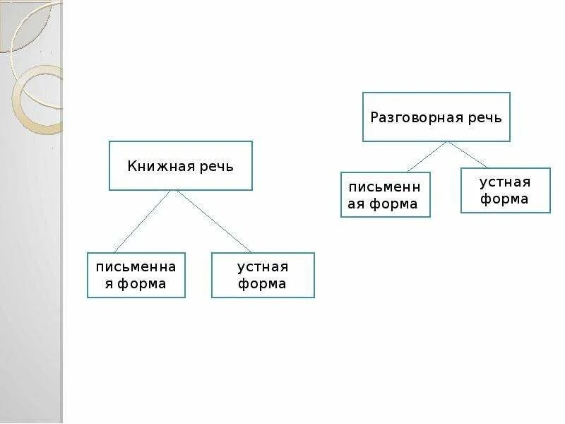 Устная и книжная речь. Книжная и разговорная речь. Условия функционирования разговорной речи. Условия функционирования книжной и разговорной речи. Урок разговорная речь 11 класс