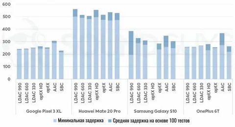 Лучший кодек для блютуз
