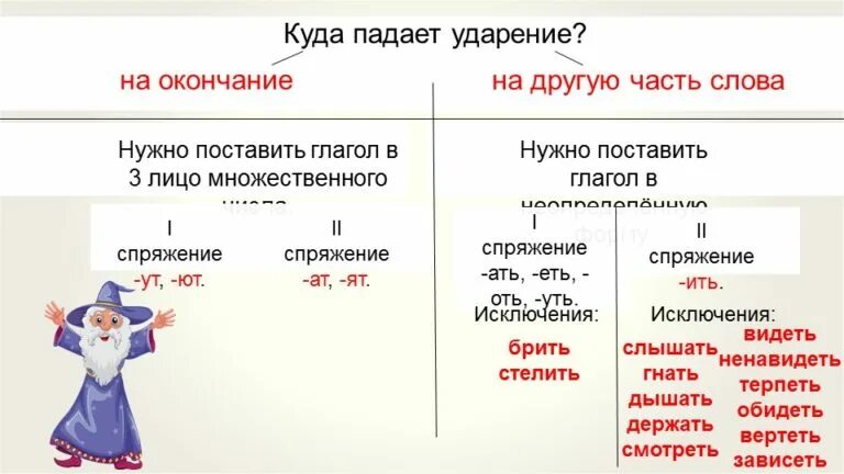 1 спряжение глаголов 5 класс. Спряжение глаголов как понять 4 класс. Спряжение глаголов памятка 4. Как узнать спряжение глаголов 4 класс. Как определить спряжение глагола 4 класс.