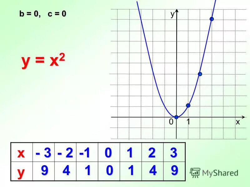 Ах 2+BX+C. Как построить график квадратичной функции y ax2+BX+C.