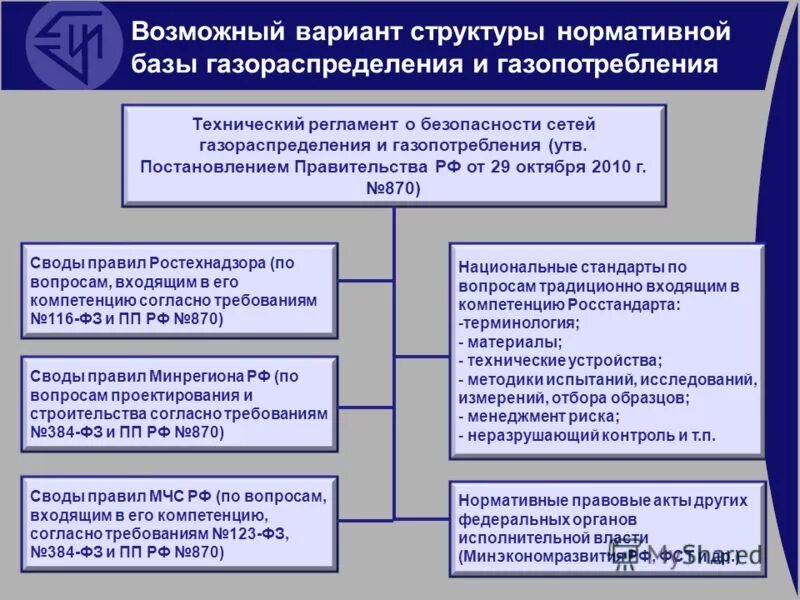 Технологические устройства систем газораспределения и газопотребления. Газораспределительная система. Требования к сетям газораспределения и газопотребления. Технический регламент схема. Промышленная безопасность презентация.