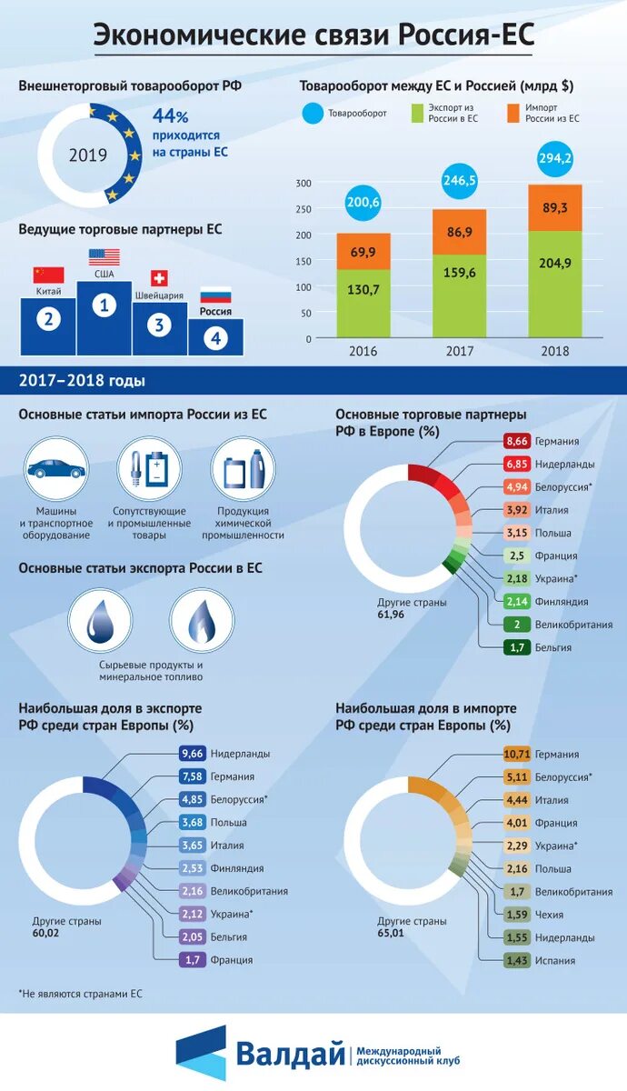 Россия торговля с европой. Товарооборот между ЕС И Россией. Товарооборот между Россией и Евросоюзом. Внешняя торговля Евросоюза. Внешняя торговля РФ С ЕС.