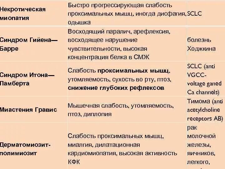 Дифференциальный диагноз миастении и синдрома Итона Ламберта. Миотония миастения миопатия. Симптом Ламберта Итона. Дифференциальная диагностика миопатического синдрома с миастенией. Полимиозит что это