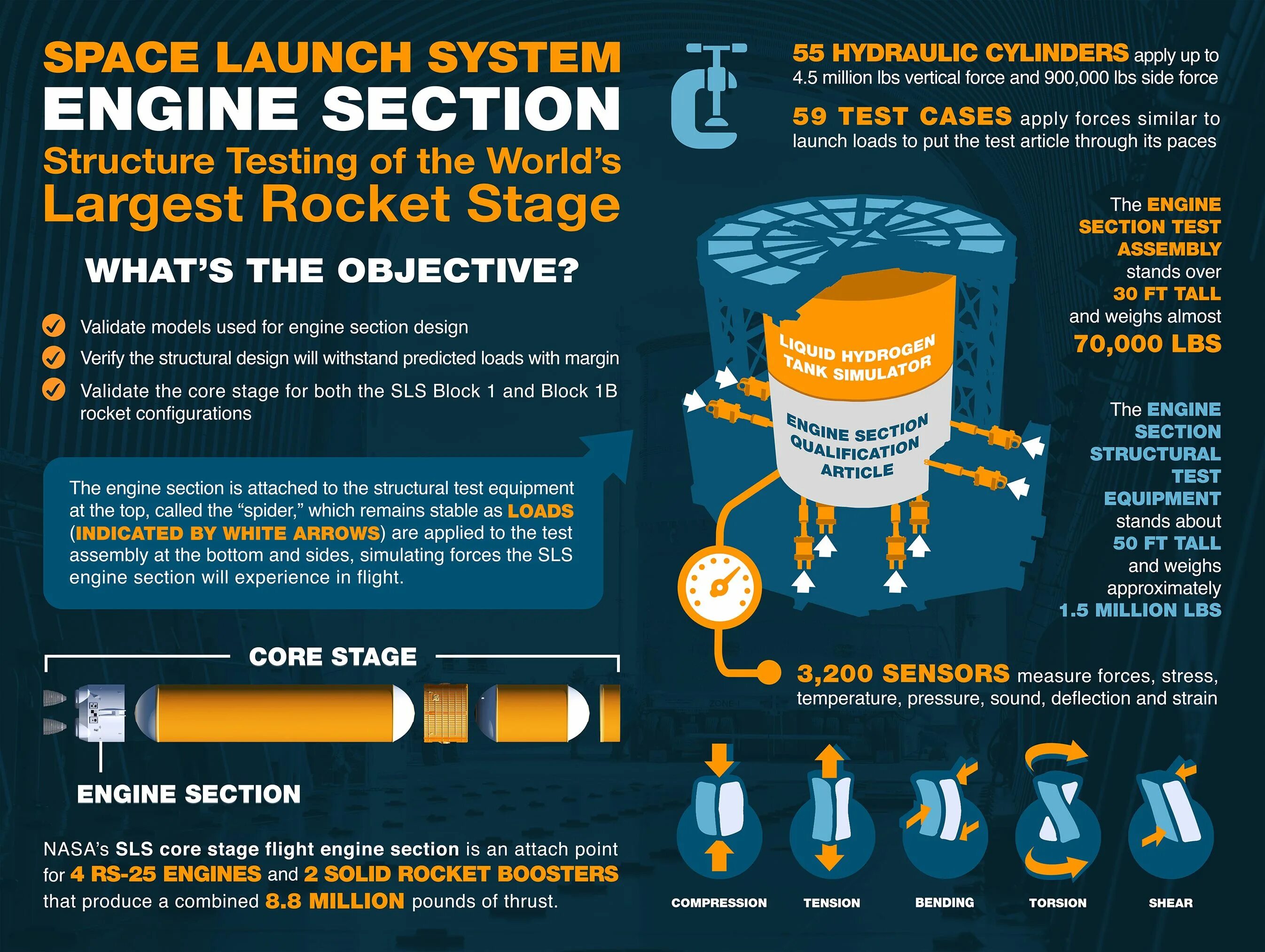 Space system engineering. Sls core stage. space launch system двигатель. multi-launch rocket system infographic. space rocket booster.