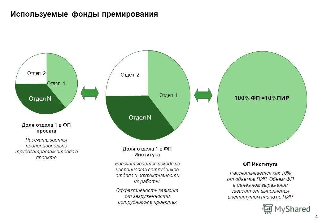 Основные элементы премирования в организации. Эффективная система премирования. Показатели премирования. Система примериревания. Поощрительные программы в гостинице.