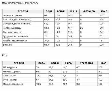 Сколько белков в мясе свинины
