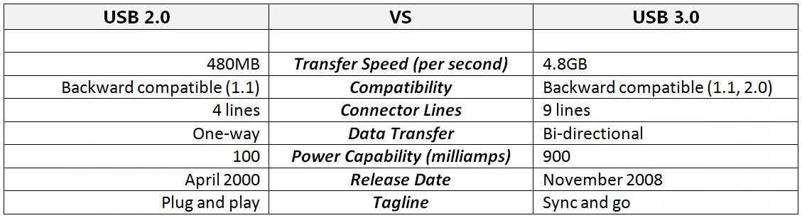 Скорость usb 1. Скорость передачи флешки USB 3.0. Скорость USB 2.0 И USB 3.0. Скорость USB 3 таблица. Скорость чтения флешки USB 3.0.
