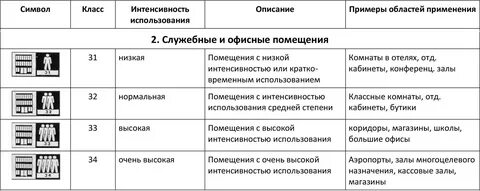 Класс износостойкости кварцвинила